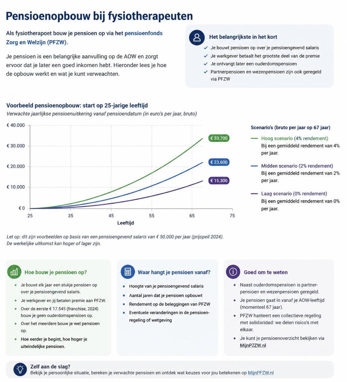 ontdek alles wat u moet weten over het pensioenfonds voor fysiotherapeuten. begrijp de voordelen, opbouw en belangrijke informatie voor uw financiële toekomst.